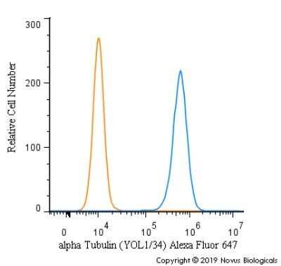 Flow Cytometry: alpha Tubulin Antibody (YOL1/34) - BSA Free [NB100-1639]