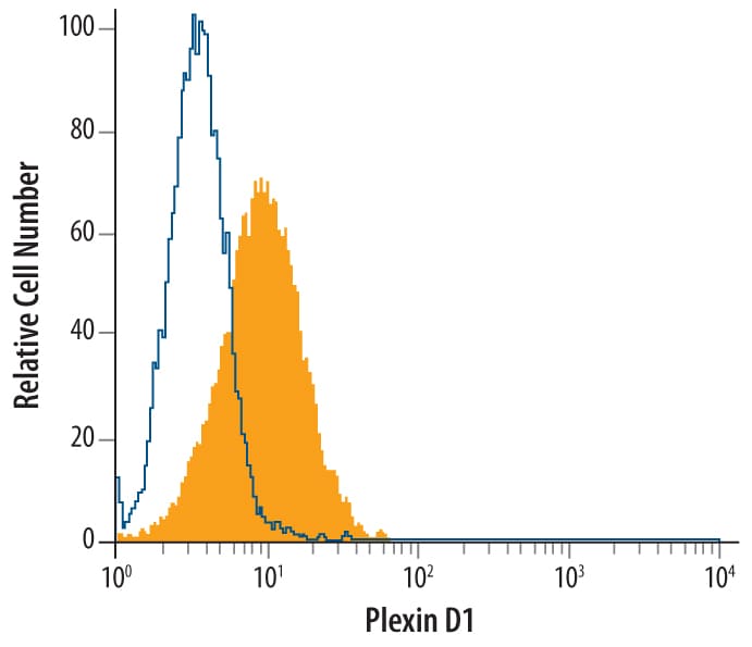 Detection of Plexin D1 antibody in K562 Human Cell Line antibody by Flow Cytometry.