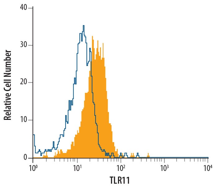 Detection of TLR11 antibody in RAW 264.7 Mouse Cell Line antibody by Flow Cytometry.