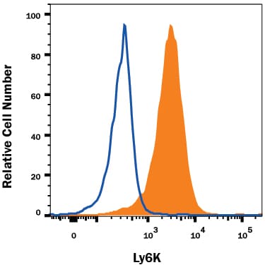 Detection of Ly6K antibody in HeLa Human Cell Line antibody by Flow Cytometry.