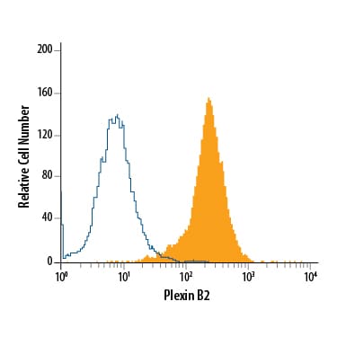 Detection of Plexin B2 antibody in RAW 264.7 Mouse Cell Line antibody by Flow Cytometry.