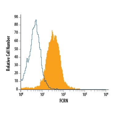 Detection of FCRN antibody in J774A.1 Mouse Cell Line antibody by Flow Cytometry.