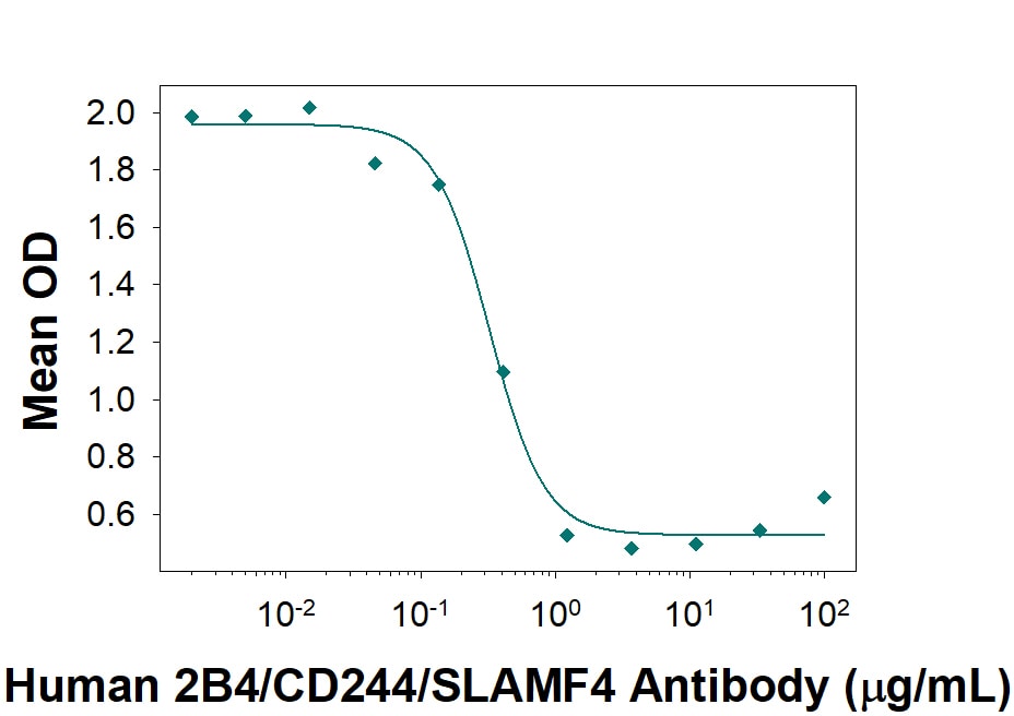 CD48/SLAMF2 Binding to 2B4/CD244/SLAMF4 Blocked by Human 2B4/CD244/SLAMF4 Antibody.