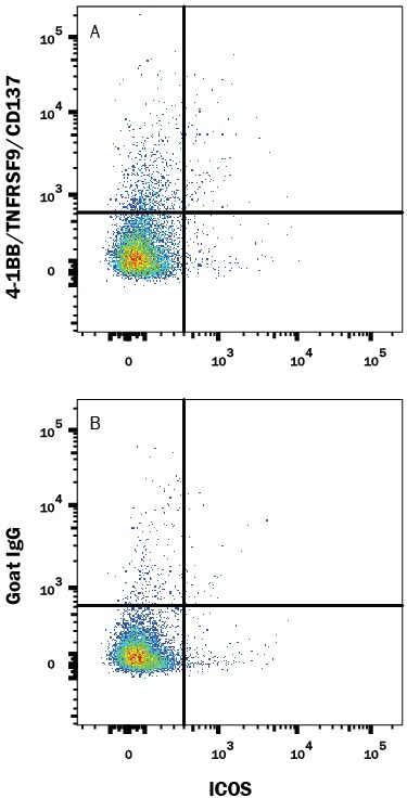 Detection of 4-1BB/TNFRSF9/CD137 antibody in Resting Mouse Splenocytes antibody by Flow Cytometry.