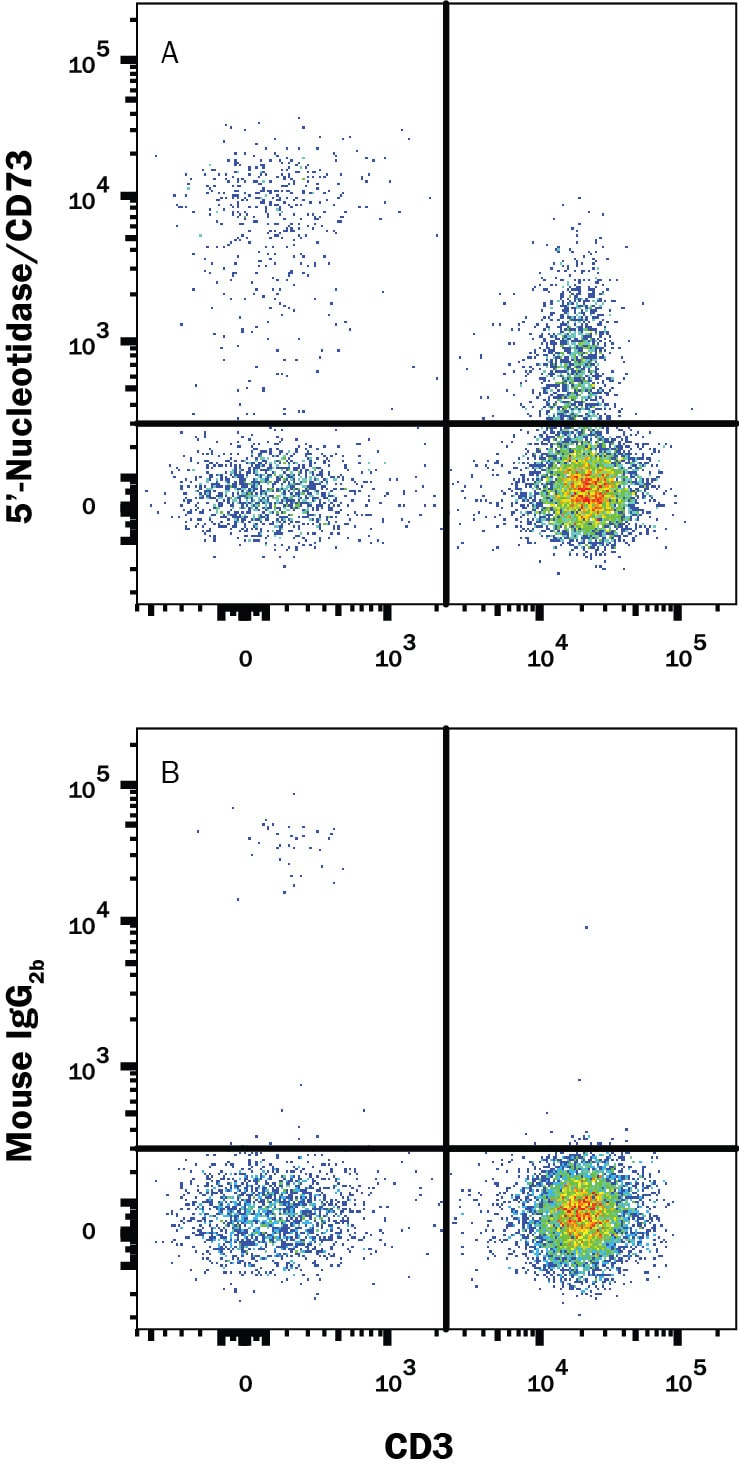 Detection of 5'-Nucleotidase/CD73 antibody in Human PBMCs antibody by Flow Cytometry.