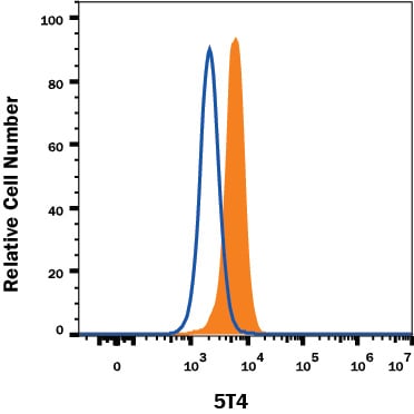 Detection of 5T4 antibody in BG01V Human Cells antibody by Flow Cytometry.