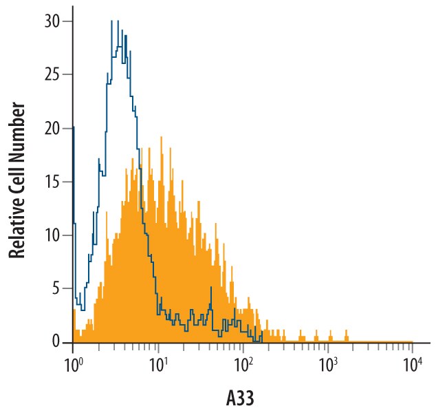 Detection of A33 antibody in TH‑29 Human Cell Line antibody by Flow Cytometry.