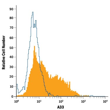 Detection of A33 antibody in HT‑29 Human Cell Line antibody by Flow Cytometry.