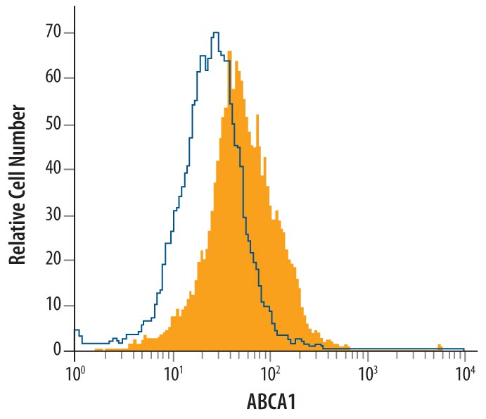 Detection of ABCA1 antibody in HepG2 Human Cell Line antibody by Flow Cytometry.