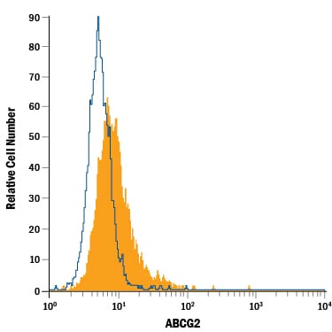 Detection of ABCG2 antibody in MCF‑7 Human Cell Line antibody by Flow Cytometry.