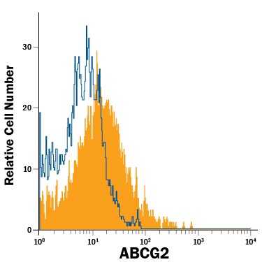 Detection of ABCG2 antibody in MCF‑7 Human Cell Line antibody by Flow Cytometry.