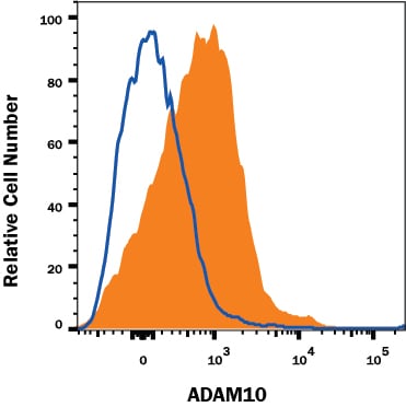 Detection of ADAM10 antibody in Mouse Splenocytes antibody by Flow Cytometry.
