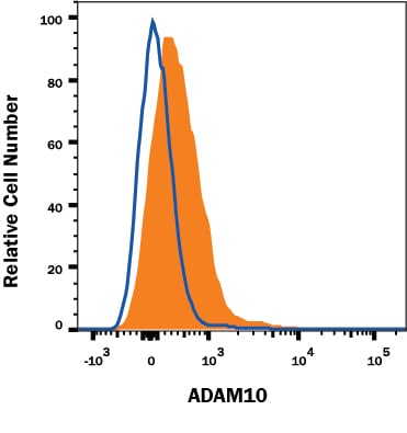 Detection of ADAM10 antibody in Mouse Splenocytes antibody by Flow Cytometry.