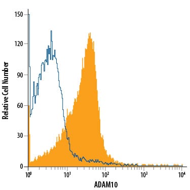 Detection of ADAM10 antibody in Mouse Splenocytes antibody by Flow Cytometry.