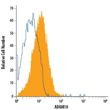 Detection of ADAM10 antibody in MCF-7 Human Cell Line antibody by Flow Cytometry.