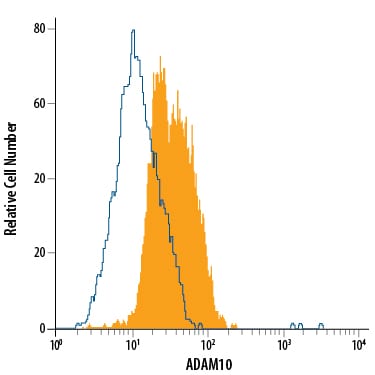 Detection of ADAM10 antibody in MCF-7 Human Cell Line antibody by Flow Cytometry.