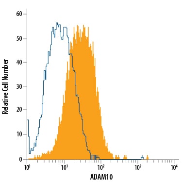 Detection of ADAM10 antibody in MCF-7 Human Cell Line antibody by Flow Cytometry.