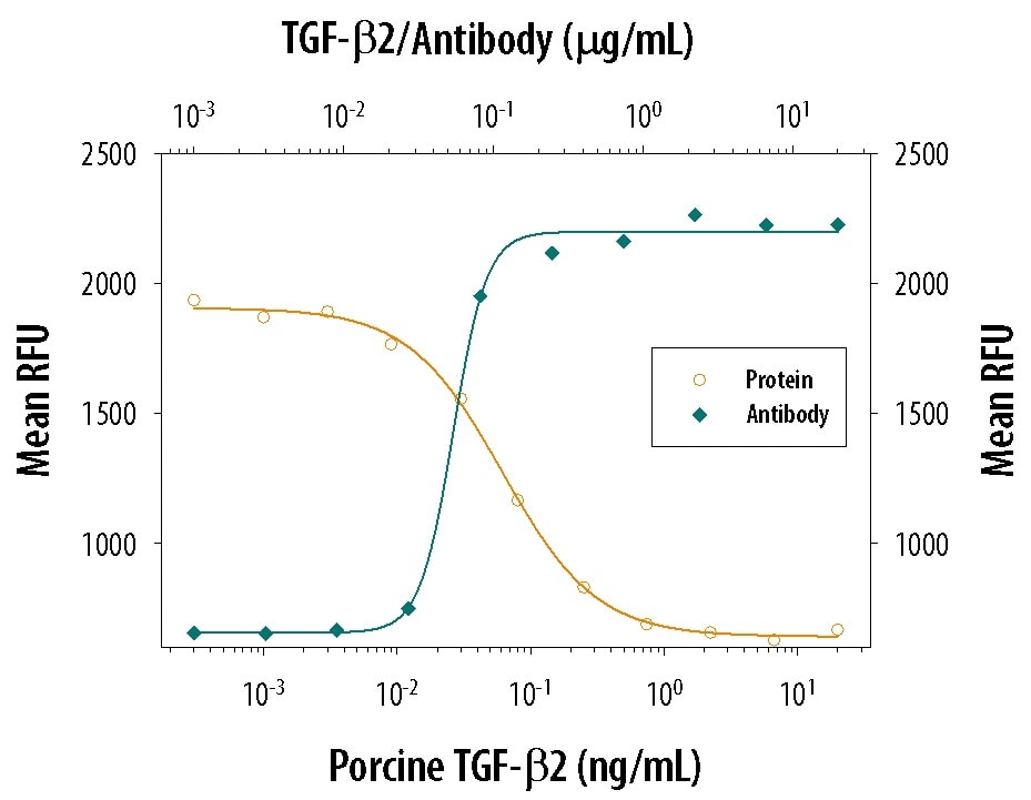 TGF‑ beta 2 Inhibition of IL‑4-dependent Cell Proliferation and Neutralization by TGF‑ beta 2/1.2 Antibody.
