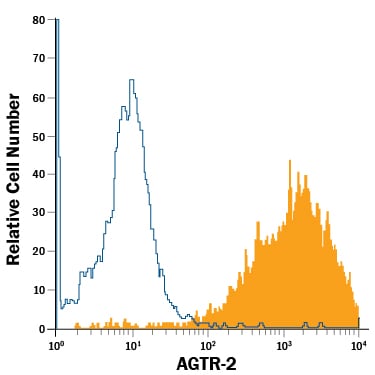 Detection of AGTR‑2 antibody in NS0 Mouse Cell Line antibody by Flow Cytometry.