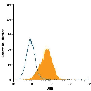 Detection of AHR antibody in HeLa Human Cell Line antibody by Flow Cytometry.
