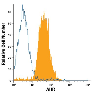 Detection of AHR antibody in C2C12 Mouse Cell Line antibody by Flow Cytometry.