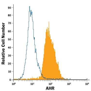 Detection of AHR antibody in C2C12 Mouse Cell Line antibody by Flow Cytometry.