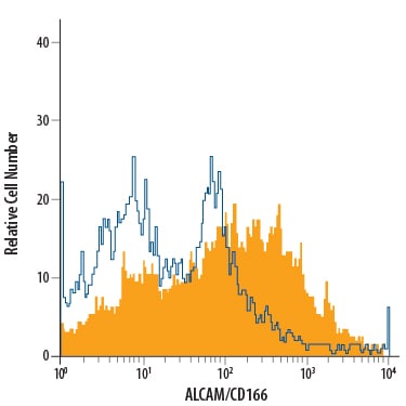 Detection of ALCAM/CD166 antibody in Canine PBMCs antibody by Flow Cytometry.
