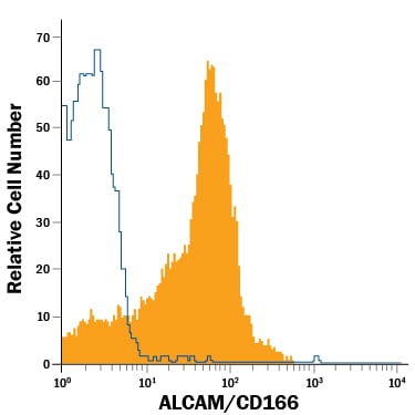 Detection of ALCAM/CD166 antibody in Human Whole Blood Monocytes antibody by Flow Cytometry.
