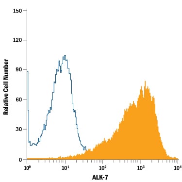 Detection of ALK‑7 antibody in PC‑3 Human Cell Line antibody by Flow Cytometry.
