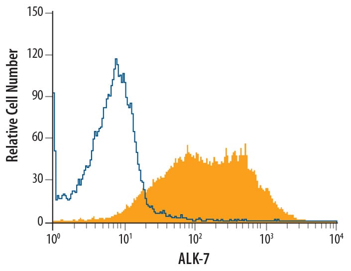 Detection of ALK-7 antibody in PC-3 Human Cell Line antibody by Flow Cytometry.