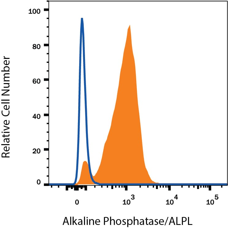 Detection of Alkaline Phosphatase/ALPL antibody in BG01V Human Cells antibody by Flow Cytometry.