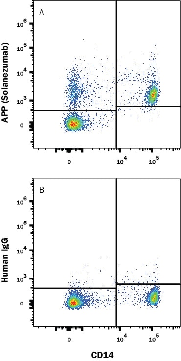 Detection of APP/Protease Nexin II antibody in Human PBMC antibody by Flow Cytometry.