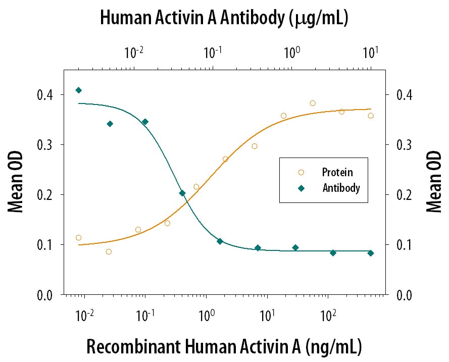 Hemoglobin Expression Induced by Activin A and Neutralization by Human/ Mouse/Rat Activin A Antibody.