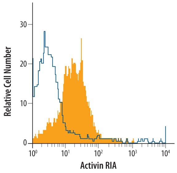 Detection of Activin RIA/ALK‑2 antibody in PC‑3 Human Cell Line antibody by Flow Cytometry.