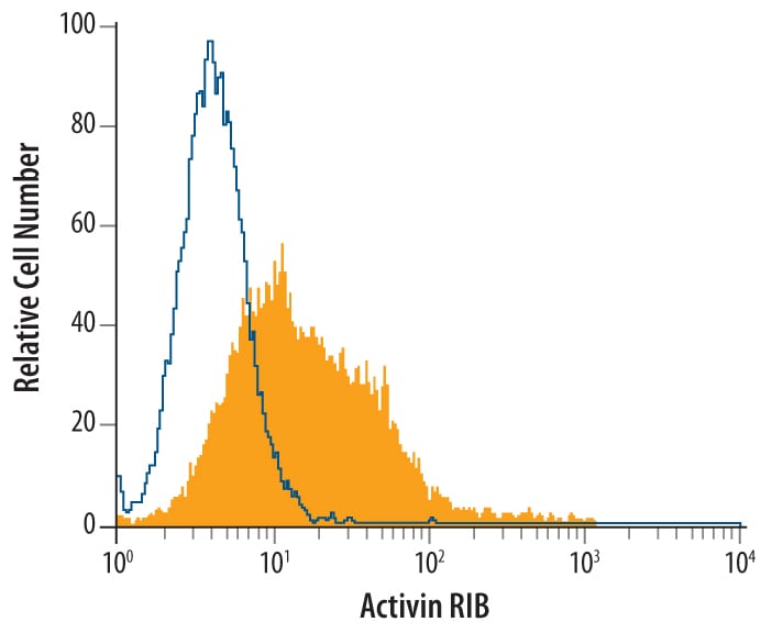 Detection of Activin RIB/ALK‑4 antibody in PC‑3 Human Cell Line antibody by Flow Cytometry.