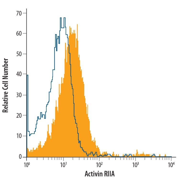 Detection of Activin RIIA antibody in K562 Human Cell Line antibody by Flow Cytometry.