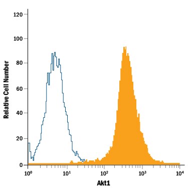 Detection of Akt1 antibody in Jurkat Human Cell Line antibody by Flow Cytometry.