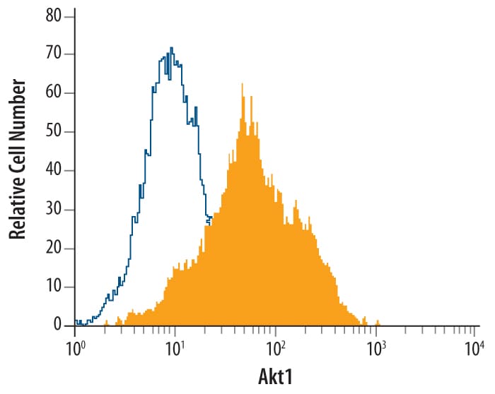 Detection of Akt1 antibody in MCF‑7 Human Cell Line antibody by Flow Cytometry.