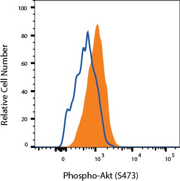 Detection of Phospho-Akt (S473) antibody in IGF-1-treated MCF-7 cells antibody by Flow Cytometry.