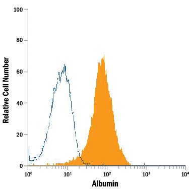Detection of Albumin antibody in HepG2 Human Cell Line antibody by Flow Cytometry.