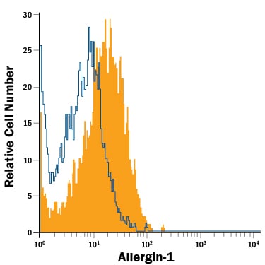 Detection of Allergin-1 antibody in Human Blood-Derived Monocytes antibody by Flow Cytometry.
