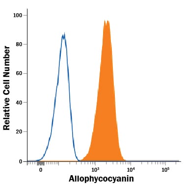 Detection of Allophycocyanin (APC) antibody in Human PBMCs stained with APC-Conjugated Anti-Human CD3e antibody by Flow Cytometry.