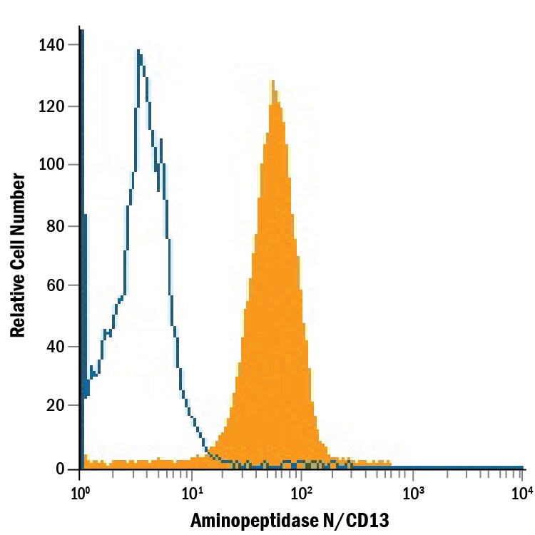 Detection of Aminopeptidase N/CD13 antibody in Human Blood Granulocytes antibody by Flow Cytometry.