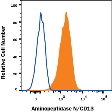 Detection of Aminopeptidase N/CD13 antibody in U937 Human Cell Line antibody by Flow Cytometry.