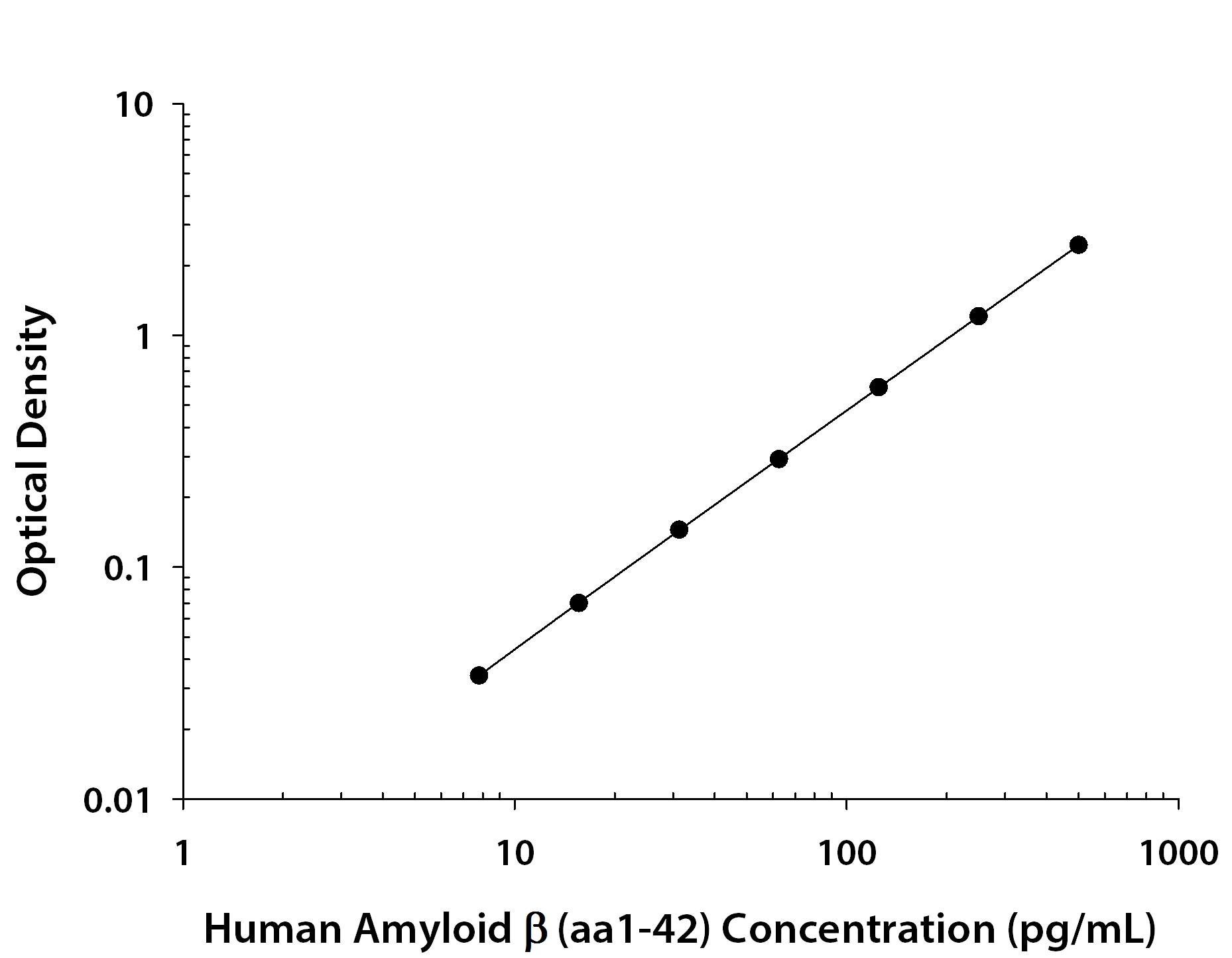 Human Amyloid  beta  (aa1-42) Antibody in ELISA Standard Curve.