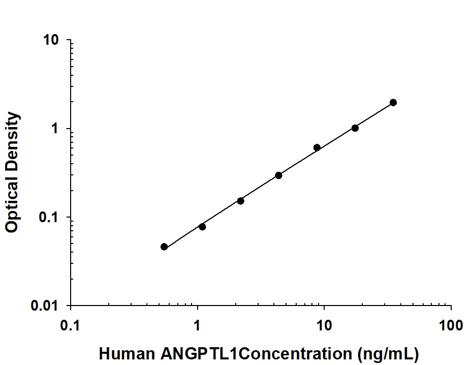 Human Angiopoietin‑like Protein 1/ANGPTL1 Antibody in ELISA Standard Curve.