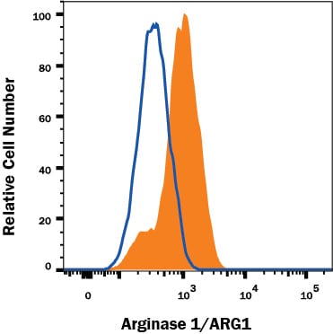 Detection of Arginase 1/ARG1 antibody in Hepa 1-6 Mouse Cell Line antibody by Flow Cytometry.