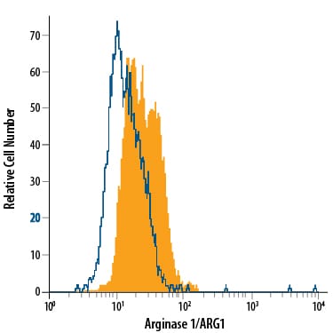 Detection of Arginase 1/ARG1 antibody in Hepa 1-6 Mouse Cell Line antibody by Flow Cytometry.
