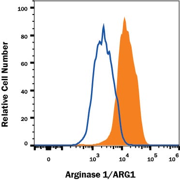 Detection of Arginase 1/ARG1 antibody in HepG2 Human Cell Line antibody by Flow Cytometry.