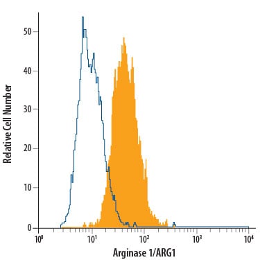 Detection of Arginase 1/ARG1 antibody in HepG2 Human Cell Line antibody by Flow Cytometry.